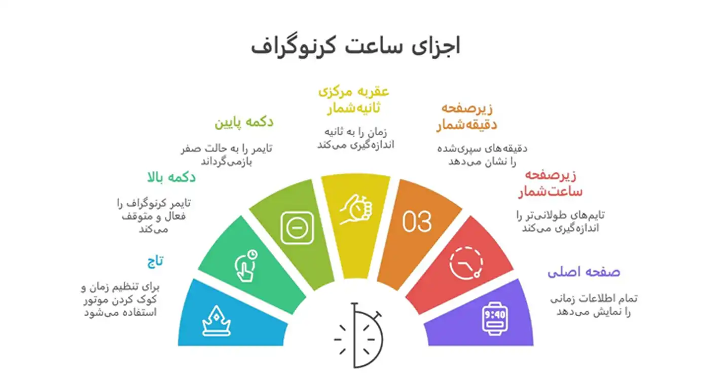 اجزای کرنوگراف