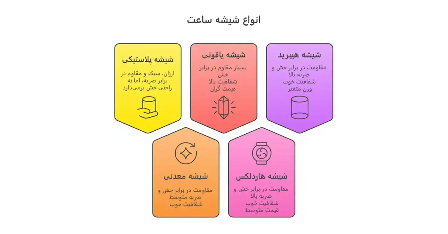 انواع شیشه ساعت