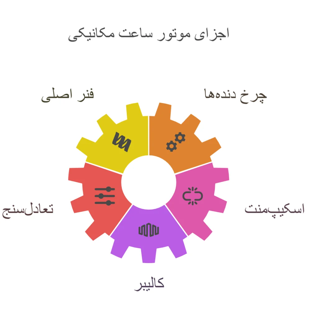 اجزای موتور ساعت مکانیکی