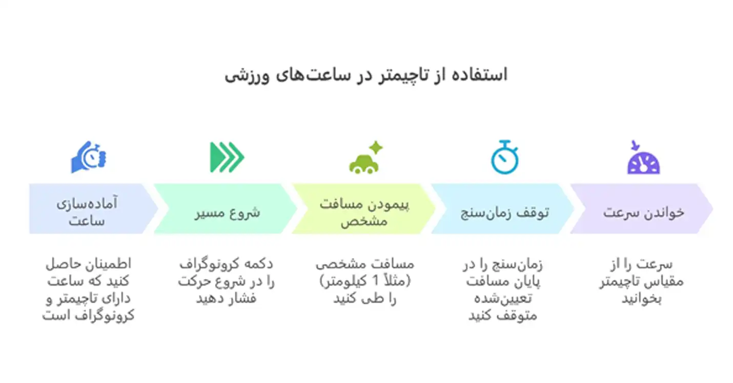 تاچیمتر در ساعت ورزشی