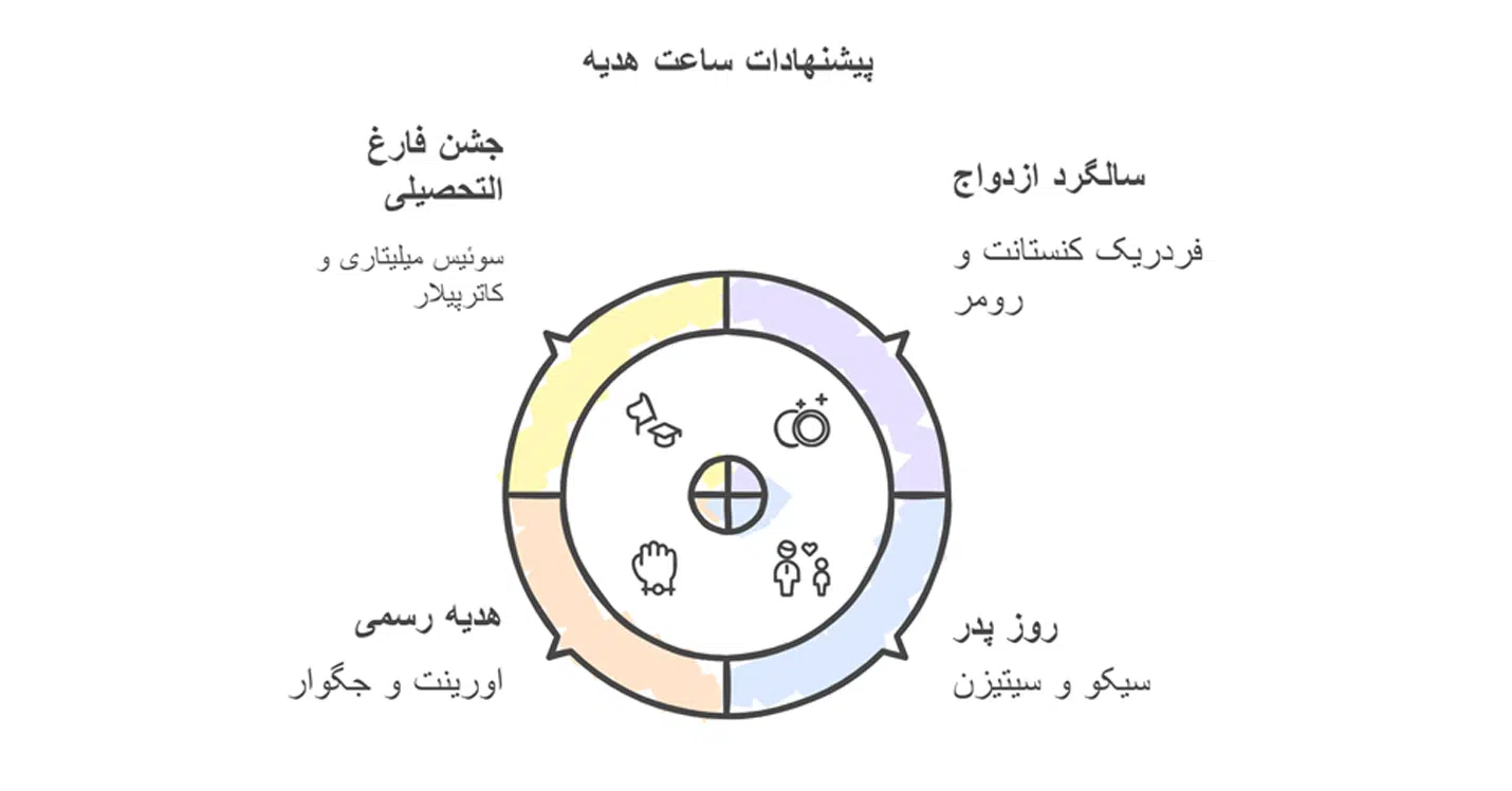 پیشنهاد ساعت برای هدیه