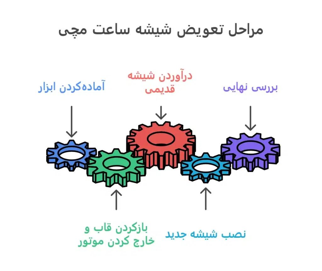 مراحل تعویض شیشه ساعت مچی