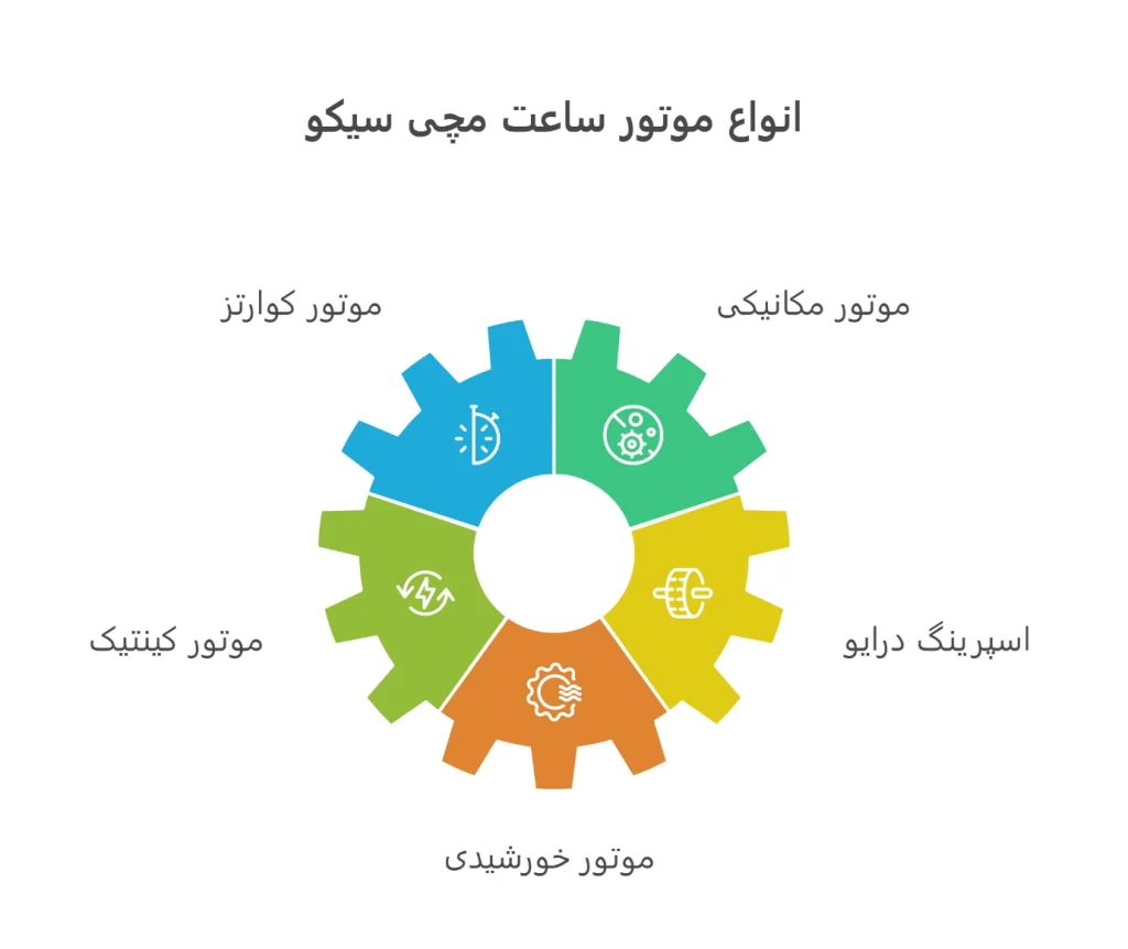 انواع موتور ساعت مچی سیکو