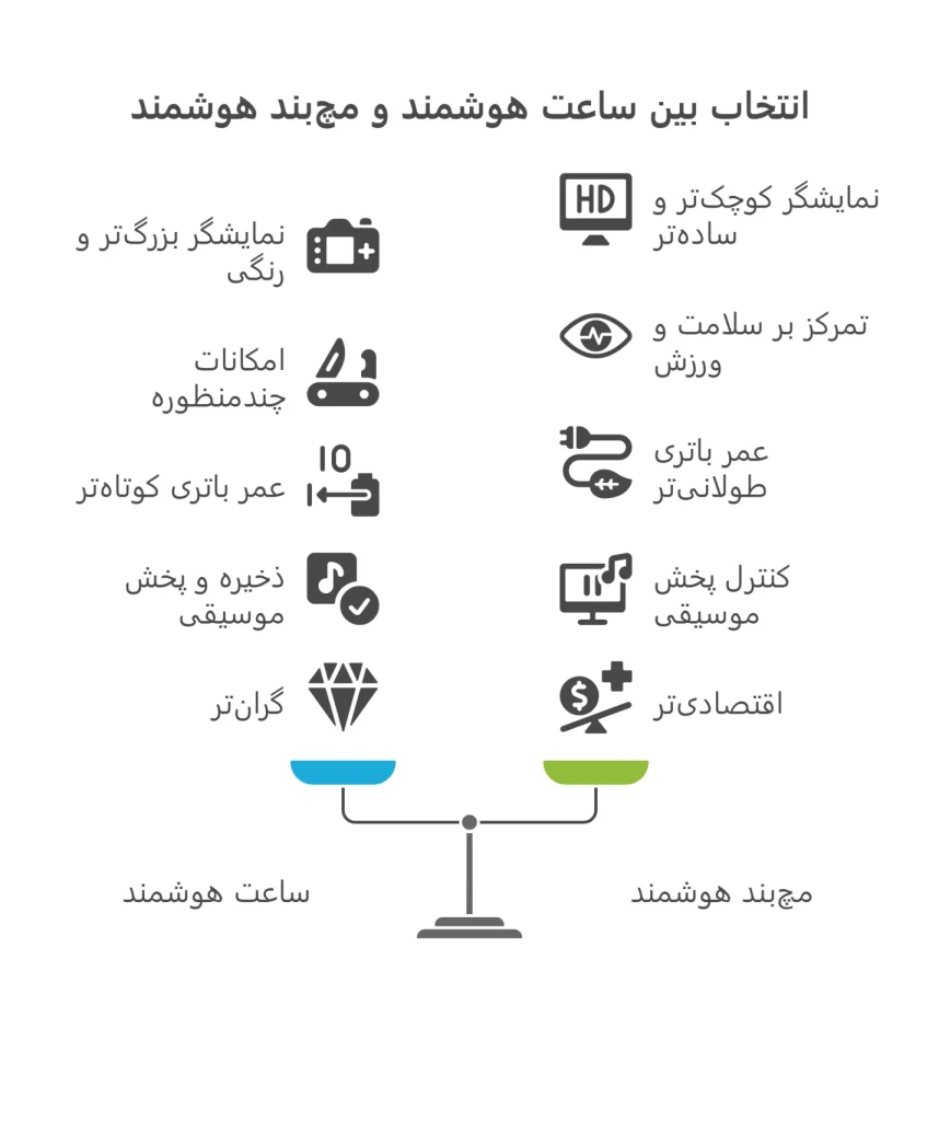 انتخاب بین ساعت هوشمند با مچ بند هوشمند