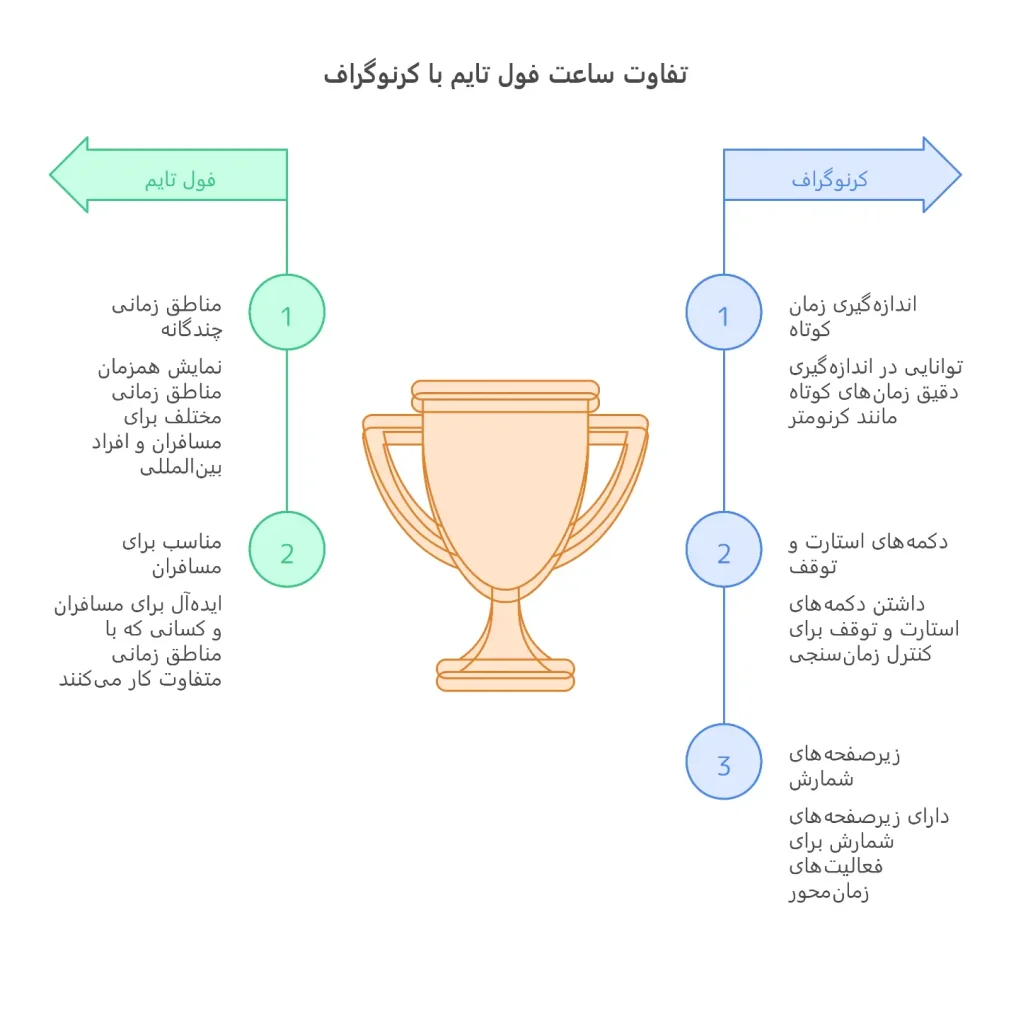 تفاوت ساعت فول تایم با کرنوگراف چیست