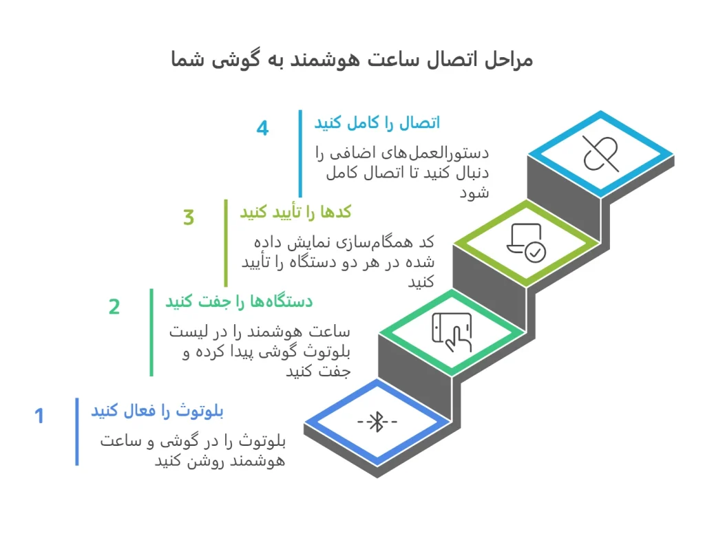 مراحل اتصال ساعت هوشمند به موبایل