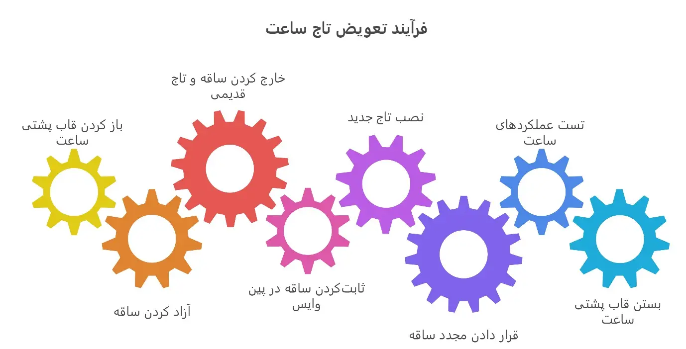 فرایند تعویض تاج ساعت