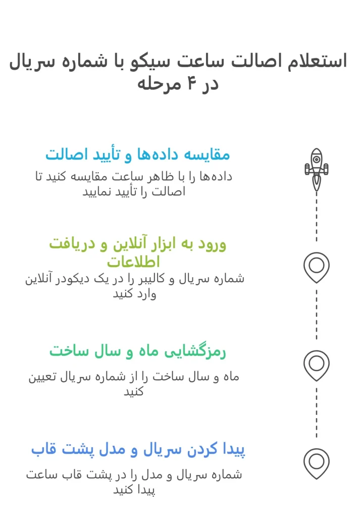 استعلام شماره سریال ساعت سیکو در 4 مرحله
