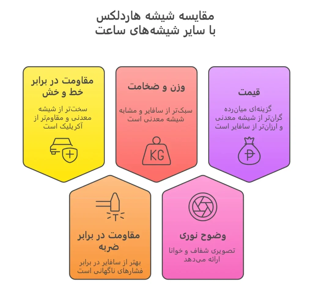 مقایسه شیشه هاردلکس با سایر شیشه‌ها