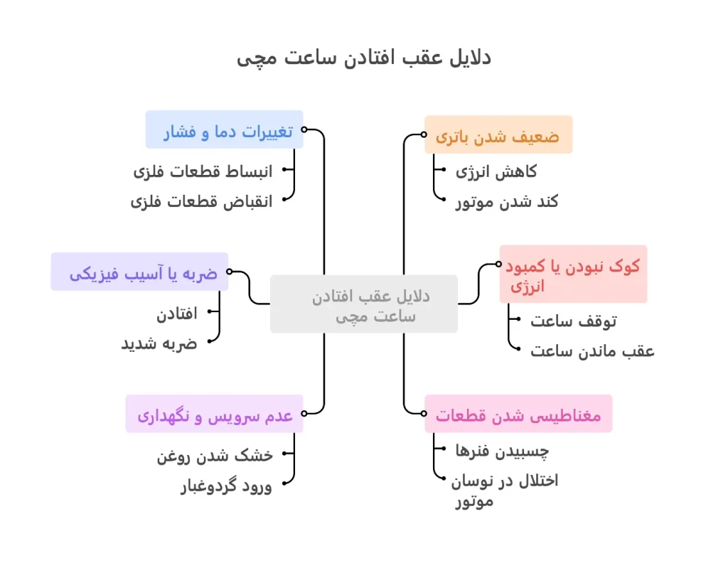دلایل عقب افتادن ساعت مچی
