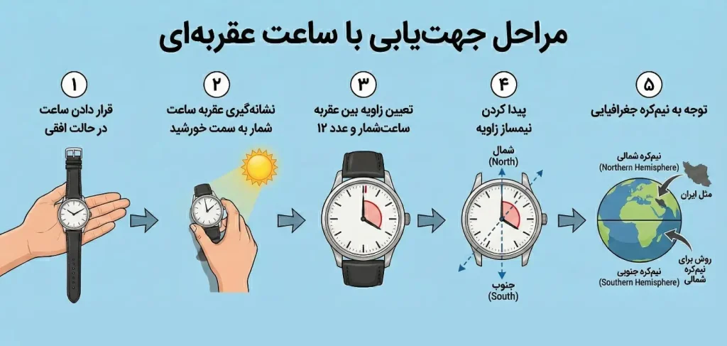 مراحل جهت یابی با ساعت مچی