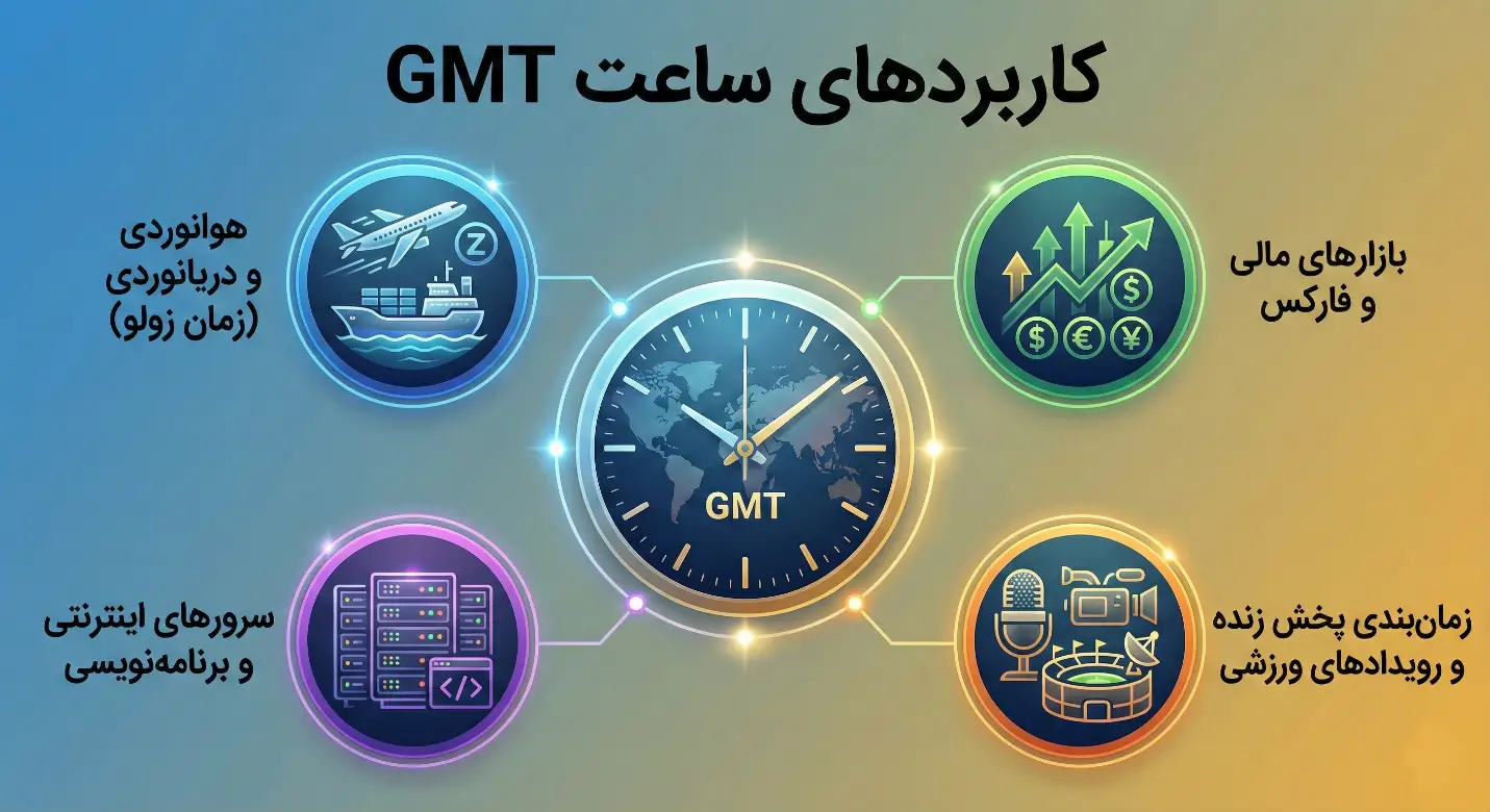 کاربردهای ساعت gmt