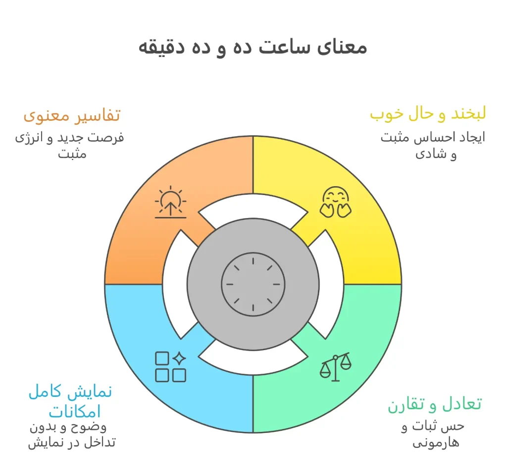 معنای ساعت ده و ده دقیقه