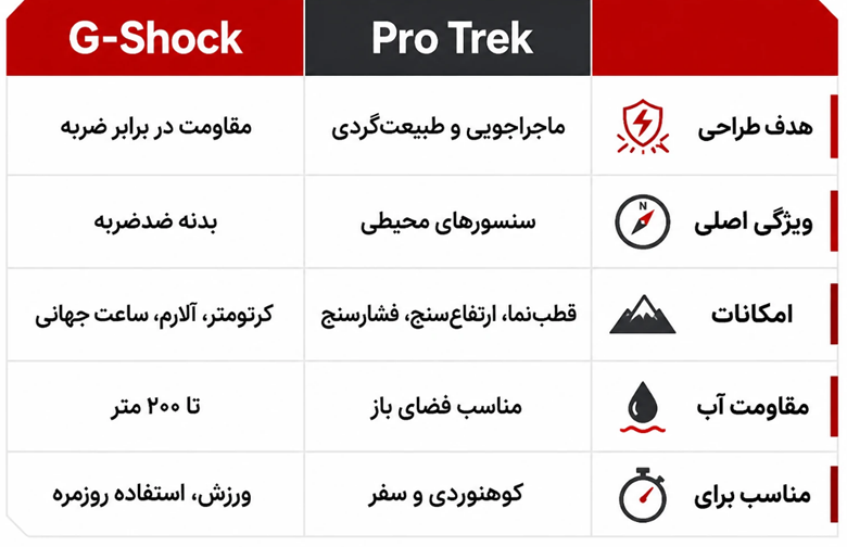 مقایسه جی شاک و پروترک