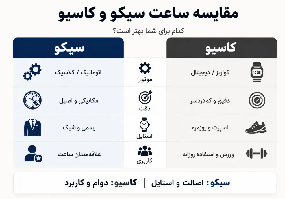 مقایسه ساعت سیکو با کاسیو
