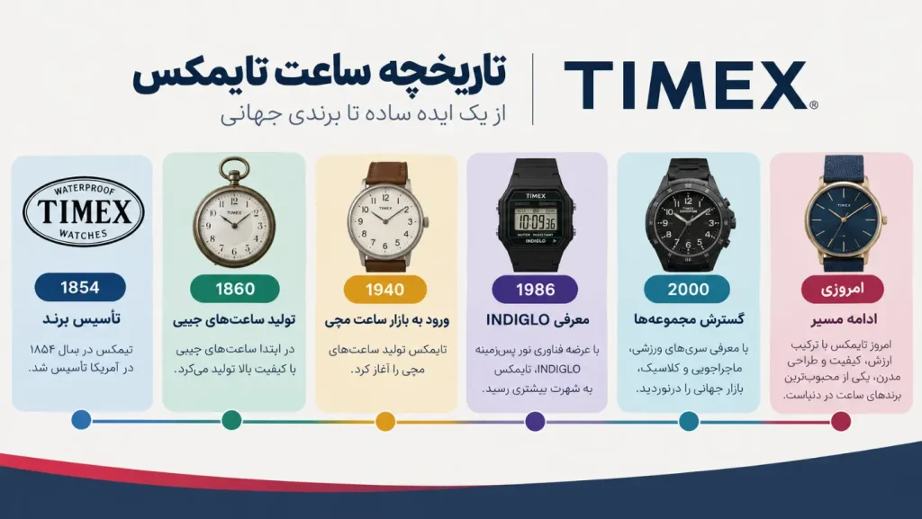 تاریخچه ساعت تایمکس (Timex)